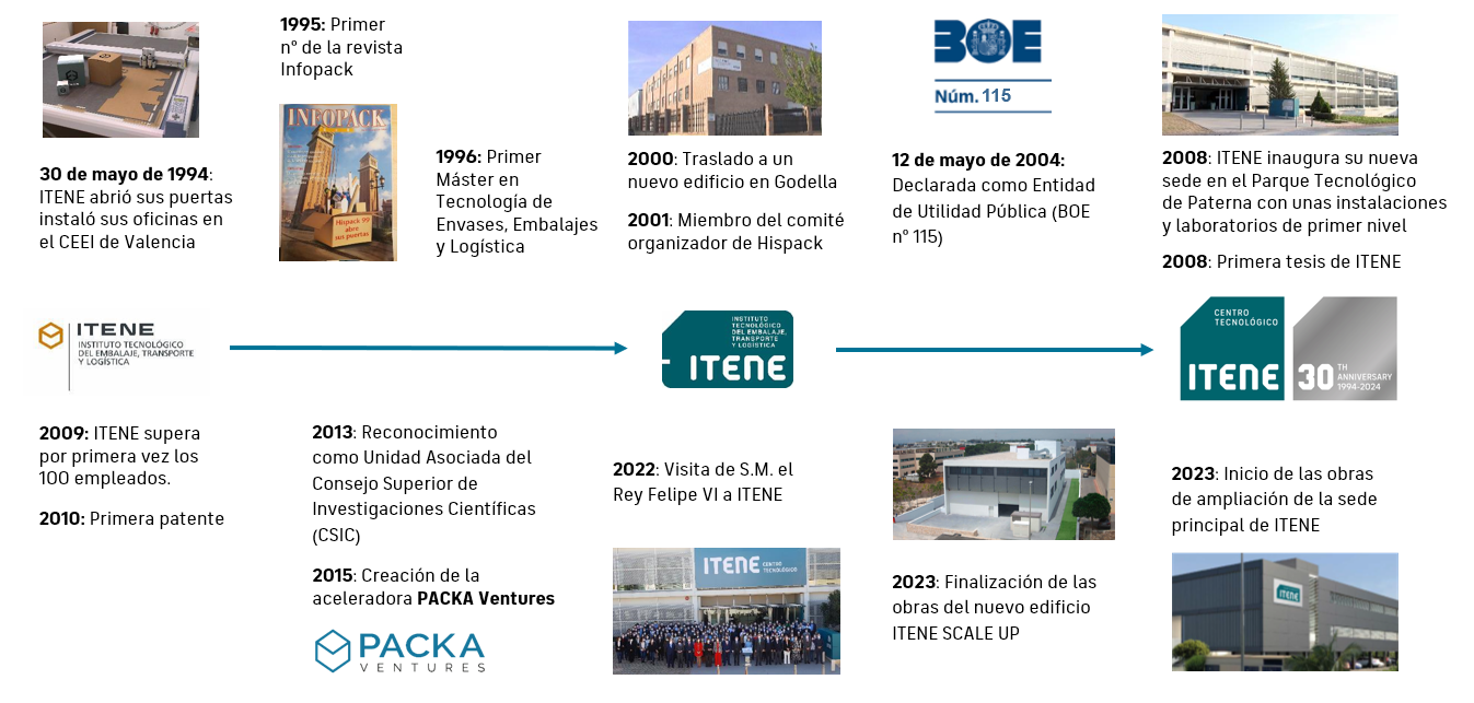 Hitos ITENE 1994-2024