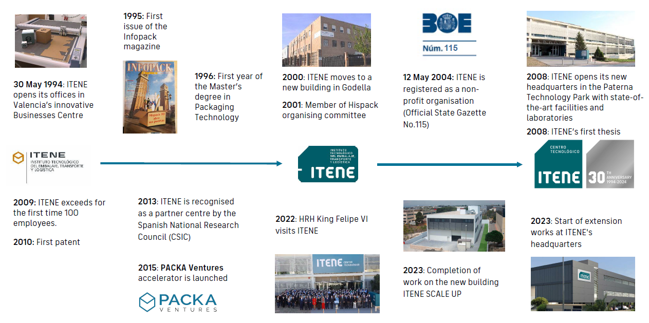 ITENE's milestones 1994-2024