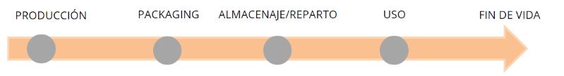 Ciclo de vida del envase