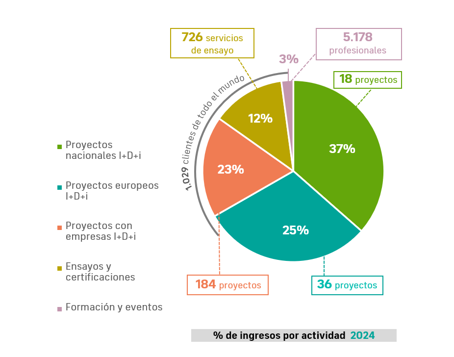 cifras ITENE 2024